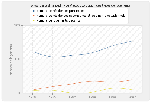 Le Vrétot : Evolution des types de logements